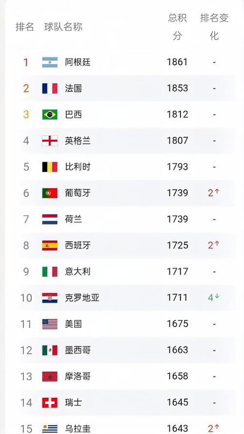 世界足球排名国家一览表