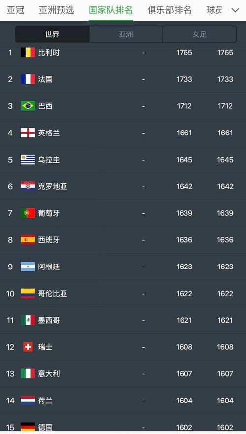 世界足球排名国家前10