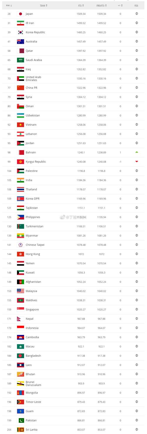 国际足联排名表发布