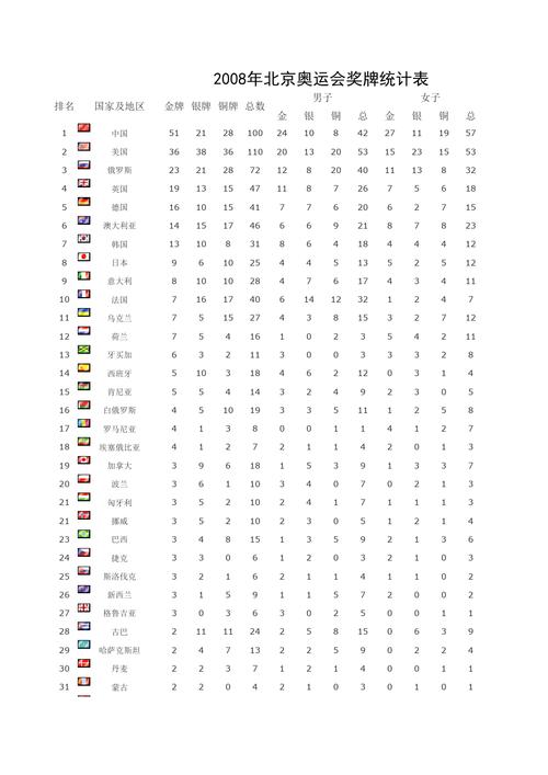 2008奥运奖牌榜排行榜